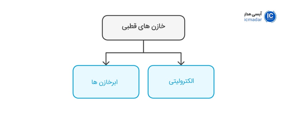 خازن های قطبی